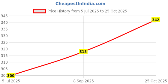 flipkart.com hunting hobby 30 Days Pill Box hunting hobby Price History Graph from 5 Jul 2025 to 25 Oct 2025