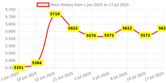 flipkart.com hatchpro 30 eggs fully automatic egg incubator machine for chicken , duck , desi eggs Egg Incubator hatchpro Price History Graph from 1 Jun 2025 to 17 Jul 2025
