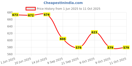 flipkart.com brainy bug resources 30 everyday objects, 1 early years game to reinforce nouns brainy bug resources Price History Graph from 1 Jun 2025 to 9 Oct 2025