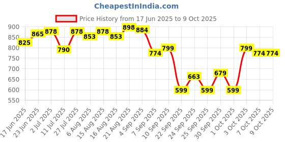 flipkart.com falcon 30 Ft X 10 FT White Anti Bird Net (19 mm Mesh Size) with Cable Ties(40) Camping Net falcon Price History Graph from 17 Jun 2025 to 9 Oct 2025
