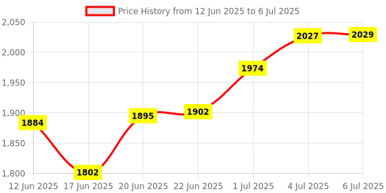 flipkart.com k.d tinytots 30 Fun Activities & Games Fun Laptop Notebook Computer Toy for Kids k.d tinytots Price History Graph from 12 Jun 2025 to 6 Jul 2025