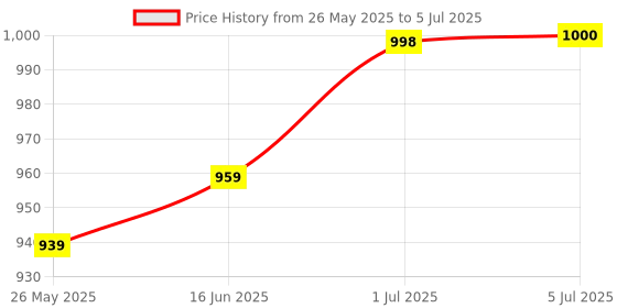 flipkart.com devbhoomi 30 Fun Activities and Games Laptop Notebook Computer Toy for Kids with music keyboard Blue-Grey_Include Mouse 20 devbhoomi Price History Graph from 26 May 2025 to 5 Jul 2025