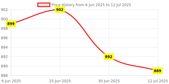 flipkart.com radhey preet 30 in 1 Different Form of Vehicles Model Block Set in a 1 Game 3110, RP1159(50) radhey preet Price History Graph from 6 Jun 2025 to 12 Jul 2025