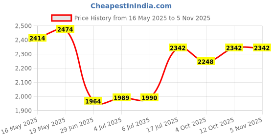 flipkart.com chullbull pet products 30' Inch (Black)cage With Black Tray Hard Crate Pet Crate chullbull pet products Price History Graph from 16 May 2025 to 3 Nov 2025