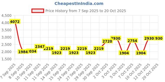 flipkart.com petjoy 30-inch Dog Play Pen |Pet Fence| Metal Foldable |Playpen for Small Dogs|8 Panels Pet Fence petjoy Price History Graph from 7 Sep 2025 to 20 Oct 2025