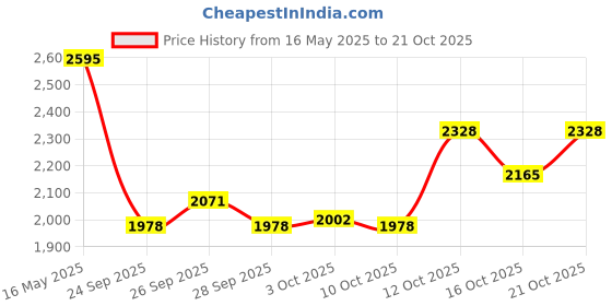 flipkart.com chullbull pet products 30 Inch Double Door Dog /Rabbit Cage with Removable Plastic Tray Hard Crate Pet Crate chullbull pet products Price History Graph from 16 May 2025 to 16 Oct 2025