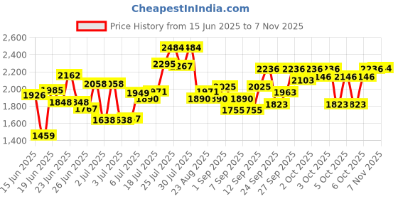 flipkart.com pawwfect 30 Inch Pet Cage with removable Plastic Tray (Dogs, Rabbits, Hamsters) Suitable for Large Breeds or Adults up to 2 years only Hard Crate Pet Crate pawwfect Price History Graph from 15 Jun 2025 to 7 Nov 2025