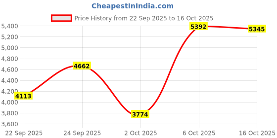 flipkart.com buraq 30 inch Sturdy large Bird For Finch Lovebird Parrot with Rolling Stand Bird Cage buraq Price History Graph from 22 Sep 2025 to 16 Oct 2025