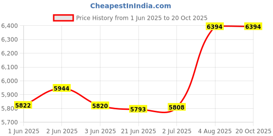 flipkart.com ymd 30 kg (2.5KGX4, 5KGX4) Steel Set With Connector, Home Gym Set, Solid Steel Dumbbell Home Gym Combo ymd Price History Graph from 1 Jun 2025 to 20 Oct 2025