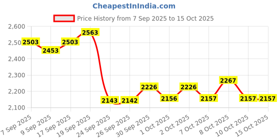 flipkart.com adrenex by flipkart 30 kg 30 Kg Fitness Equipments Home Gym Combo Kit 2 with curl and plain rod Home Gym Combo adrenex by flipkart Price History Graph from 7 Sep 2025 to 14 Oct 2025