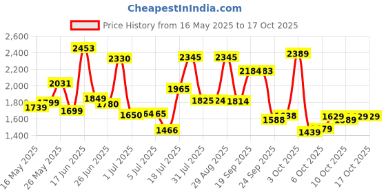 flipkart.com dreamfit 30 kg 30 kg Home with 3ft Straight , 3ft Curl Rod and Accessories Home Gym Combo dreamfit Price History Graph from 16 May 2025 to 16 Oct 2025