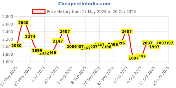 flipkart.com dreamfit 30 kg 30 kg Weight with 3ft Curl Rod with Accessories Home Gym Combo dreamfit Price History Graph from 17 May 2025 to 17 Oct 2025