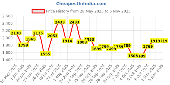 flipkart.com dreamfit 30 kg 30 kg with Staight , Curl Rod , pair of 2 kg pvc Hex Dumbbells Home Gym Combo dreamfit Price History Graph from 28 May 2025 to 5 Nov 2025