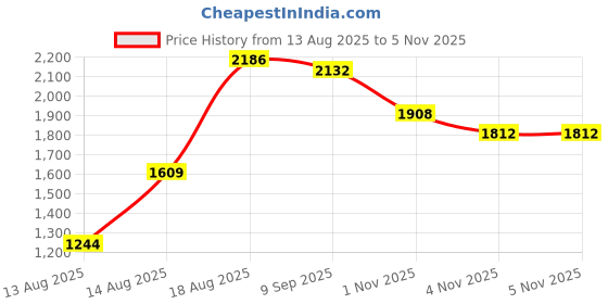 flipkart.com andfit 30 kg 30kg Gym Kit: 3 Straight Rod & Dumbbell Rods Adjustable Dumbbel With Accessories Home Gym Combo andfit Price History Graph from 13 Aug 2025 to 5 Nov 2025
