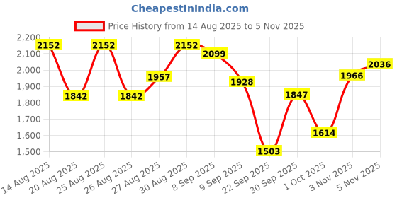 flipkart.com spirax 30 kg 30kg Gym Kit: 3FT CURL Rod & Dumbbell Rods Adjustable Dumbbel With Accessories Home Gym Combo spirax Price History Graph from 14 Aug 2025 to 5 Nov 2025