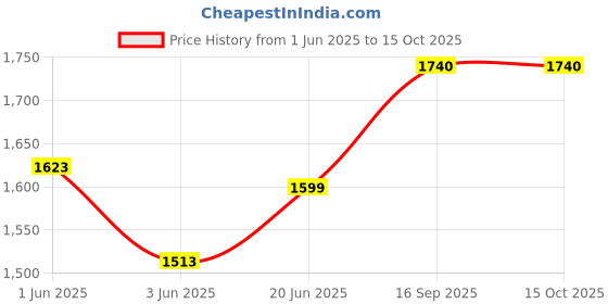 flipkart.com adrenex by flipkart 30 kg 30KG PVC (2 Kg ? 2 + 3 Kg ? 2 + 5 Kg ? 4) Home Gym Combo adrenex by flipkart Price History Graph from 1 Jun 2025 to 14 Oct 2025