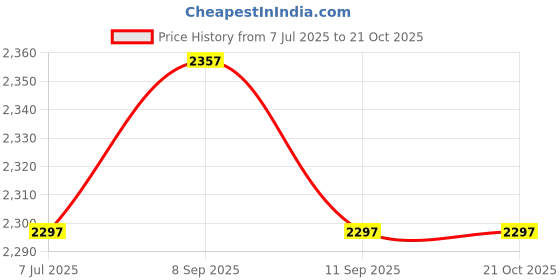 flipkart.com dcs pro 30 kg 30kg PVC Dumbbell SET + 3ft. Straight + 3ft. Bend RODS + FITNESS ACCESSORIES Home Gym Combo dcs pro Price History Graph from 7 Jul 2025 to 21 Oct 2025