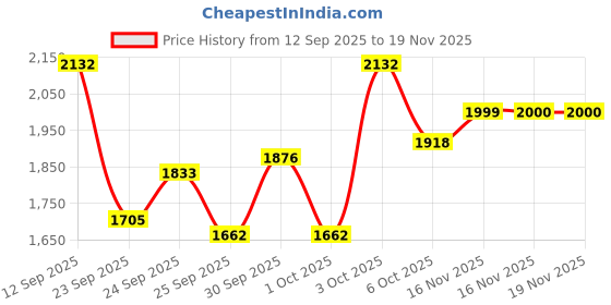 flipkart.com spirax 30 kg 30kg PVC Gym Combo - Dumbbell Rod, 3ft Curl & 3ft Straight Rod, Accessories Home Gym Combo spirax Price History Graph from 12 Sep 2025 to 19 Nov 2025