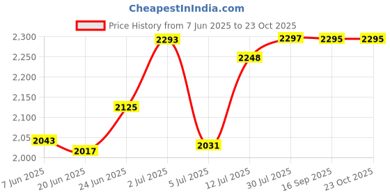 flipkart.com jmb 30 kg (4pcs*5kg,4pcs*2.5kg) PVC Weight Bend Straight Rod Home Gym Combo jmb Price History Graph from 7 Jun 2025 to 23 Oct 2025