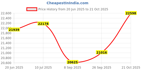flipkart.com usi 30 kg Bumper Plates, Weight Plates, 15Kg BPHC 51mm Bumper Weight Plates (With Hub) Home Gym Combo usi Price History Graph from 20 Jun 2025 to 21 Oct 2025
