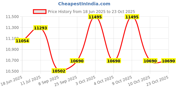 flipkart.com usi 30 kg Bumper Plates , Weight Plates , BLACK BUMPER PLATES BPB_15 Home Gym Combo usi Price History Graph from 18 Jun 2025 to 23 Oct 2025