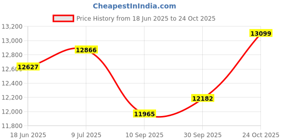 flipkart.com usi 30 kg Bumper Plates , Weight Plates , BUMPER PLATES (WITHOUT HUB) BP_15 Home Gym Combo usi Price History Graph from 18 Jun 2025 to 22 Oct 2025
