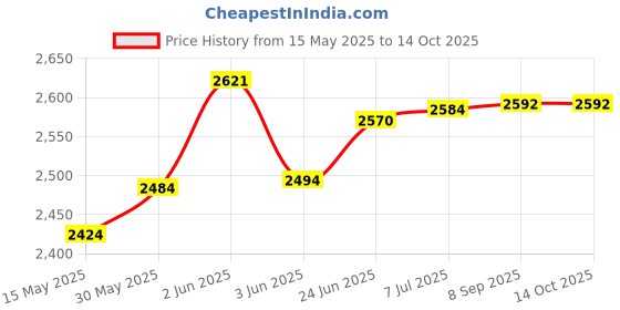 flipkart.com starx 30 kg DUMBBELLS SET Home Gym Combo starx Price History Graph from 15 May 2025 to 13 Oct 2025