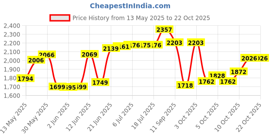 flipkart.com dcs pro 30 kg FITNESS 30kg PVC Set + 3ft.(Straight + Bend) RODS + ACCESSORIES Home Gym Combo dcs pro Price History Graph from 13 May 2025 to 22 Oct 2025