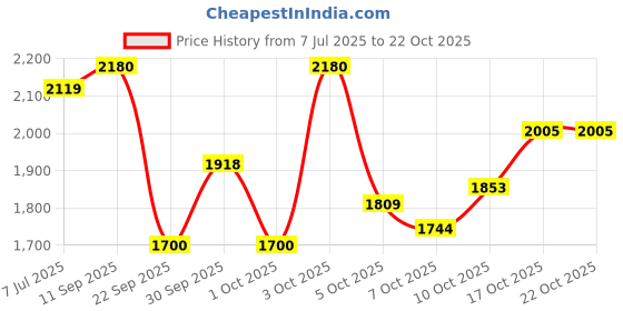 flipkart.com dcs pro 30 kg FITNESS GYM KIT + 3Ft. (Straight + Bend) RODS & FITNESS ACCESSORIES Home Gym Combo dcs pro Price History Graph from 7 Jul 2025 to 22 Oct 2025