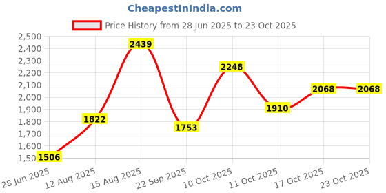 flipkart.com jmb 30 KG HOME GYM Adjustable Dumbbell jmb Price History Graph from 28 Jun 2025 to 23 Oct 2025