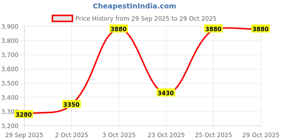 flipkart.com starx 30 kg Multi Color 100% Rubber Plates for Use of Home Gym Combo starx Price History Graph from 29 Sep 2025 to 29 Oct 2025