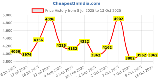 flipkart.com starx 30 kg Multi Color 100% Rubber Plates with 3Ft Curl & 5Ft Straight Rod 23mm for Use of Home Gym Combo starx Price History Graph from 8 Jul 2025 to 12 Oct 2025