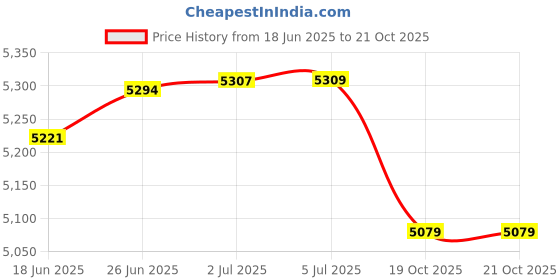 flipkart.com ymd 30 kg Olympic Weight Plates (2.5Kgx2Pc + 5Kgx2Pc + 7.5Kgx2Pc)- 50 mm Home Gym Combo ymd Price History Graph from 18 Jun 2025 to 20 Oct 2025