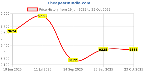 flipkart.com usi 30 kg Olympic Weight , TOUGH RUBBER WEIGHT PLATE RWP_15 Home Gym Combo usi Price History Graph from 19 Jun 2025 to 23 Oct 2025