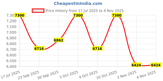 flipkart.com ymd 30 kg Premium Fan Rubber Plates (2.5KGx4Pc,5KGx4Pc) 5FTCurl 7FTSTRT 28MM Rod & Clamps Home Gym Combo ymd Price History Graph from 17 Jul 2025 to 3 Nov 2025