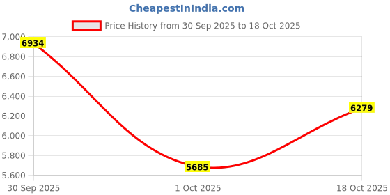 flipkart.com ymd 30 kg Premium Rubber Plates (2.5KGx4Plate, 5KGX4Plate) 4FT Curl 5FT Straight 28MM Rod Home Gym Combo ymd Price History Graph from 30 Sep 2025 to 18 Oct 2025