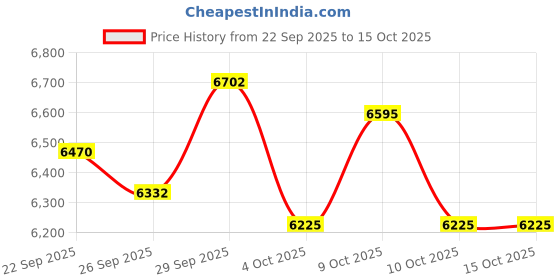 flipkart.com krx 30 kg Premium Steel Plate with One 3 Ft Curl + One 5 Ft Plain and 1 Pair DM Rods Home Gym Combo krx Price History Graph from 22 Sep 2025 to 14 Oct 2025