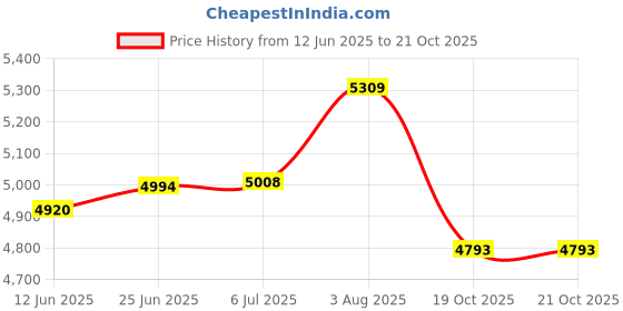 flipkart.com hackerx 30 kg Professional Metal Integrated Rubber Plates (15kgx2 ) 30 mm Hole Color May Vary Home Gym Combo hackerx Price History Graph from 12 Jun 2025 to 20 Oct 2025