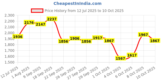 flipkart.com krx 30 kg PVC 30 Kg with One 3 Ft Curl Rod and One Pair Dumbbell Rods with gym Accessories_52 Home Gym Combo krx Price History Graph from 12 Jul 2025 to 10 Oct 2025