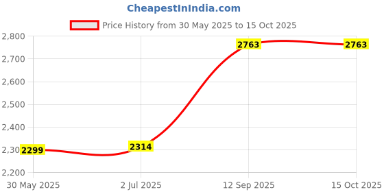 flipkart.com adrenex by flipkart 30 kg PVC COMBO 3 with Unfilled Punching Bag & PVC Dumbbells Home Gym Combo adrenex by flipkart Price History Graph from 30 May 2025 to 14 Oct 2025