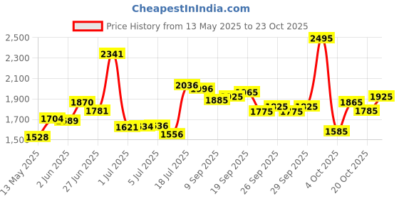 flipkart.com starx 30 kg PVC GYM KIT WITH 3FT CURL, 3FT STRAIGHT ROD AND ACCESSORIES Home Gym Combo starx Price History Graph from 13 May 2025 to 23 Oct 2025