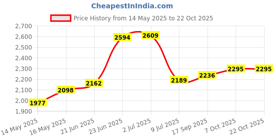 flipkart.com jmb 30 kg PVC HOME GYM KIT FOR MEN AND WOMEN Home Gym Combo jmb Price History Graph from 14 May 2025 to 22 Oct 2025