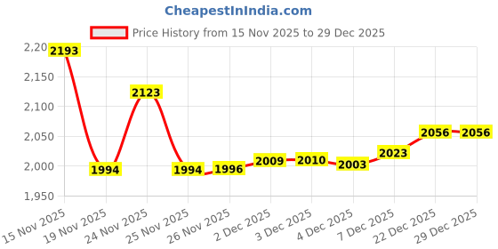 flipkart.com ranrox 30 kg PVC weight with 3ft Curl Rod, 3ft Straight Rod Accessories Fitness Equipments Home Gym Combo ranrox Price History Graph from 15 Nov 2025 to 19 Nov 2025