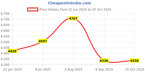 flipkart.com ymd 30 kg Rubber Plates (2.5kgx4) + (5kgx4) + 3ft Curl & 3ft Straight 28mm Rod + 2 Dumbbell Rod, 1 Glove Set, 1 HandGrip, 1 Skipping Rope,1 GYM Bag, Home Gym Combo ymd Price History Graph from 21 Jun 2025 to 24 Oct 2025