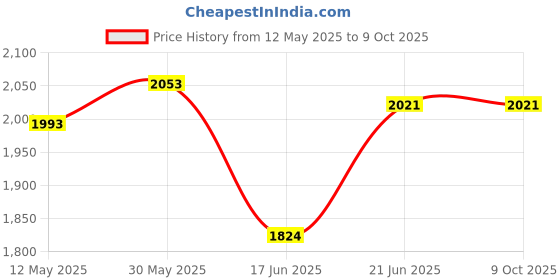 flipkart.com 30 kg StarX Home Gym 30KG Dumbbell Set With Acc & ConnectorRod Adjustable Dumbbell Home Gym Combo starx Price History Graph from 12 May 2025 to 9 Oct 2025