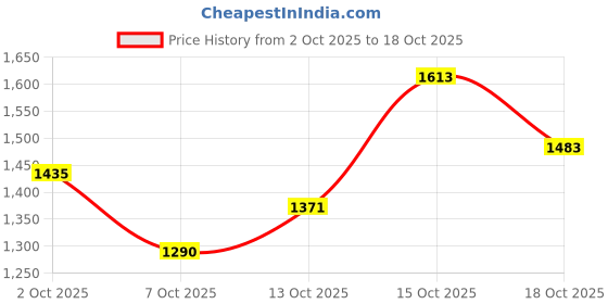 flipkart.com jmb 30 KG WEIGHTS+ 3FT STRAIGHT ROD+3FT CURL ROD+DUMBBELL ROD 1 PAIR+ACC. Adjustable Dumbbell jmb Price History Graph from 2 Oct 2025 to 18 Oct 2025