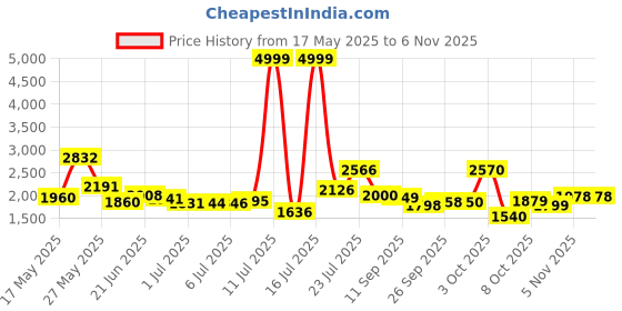flipkart.com dreamfit 30 kg with 5 ft Straight Rod, 3 ft Curl Rod , pair of 2 kg pvc Dumbbells Home Gym Combo dreamfit Price History Graph from 17 May 2025 to 6 Nov 2025