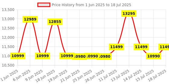 flipkart.com morphy richards 30 L 200 Auto cook menu Convection Microwave Oven morphy richards Price History Graph from 1 Jun 2025 to 15 Jul 2025