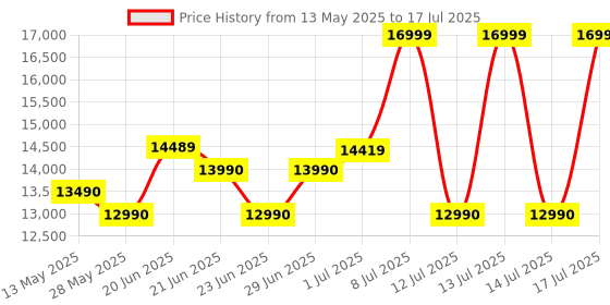 flipkart.com haier 30 L 400 Auto cook Menus, 5 Power Levels, Home Fry Menus, Low Temp Control Cooking, Additional back Fan For better Baking, 4 Combination Cooking, Multistage Cooking, Auto Defrost, Child Lock Convection Microwave Oven haier Price History Graph from 13 May 2025 to 17 Jul 2025