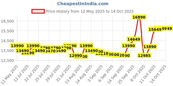 flipkart.com ifb 30 L Bake and Grill Convection Microwave Oven ifb Price History Graph from 12 May 2025 to 13 Oct 2025